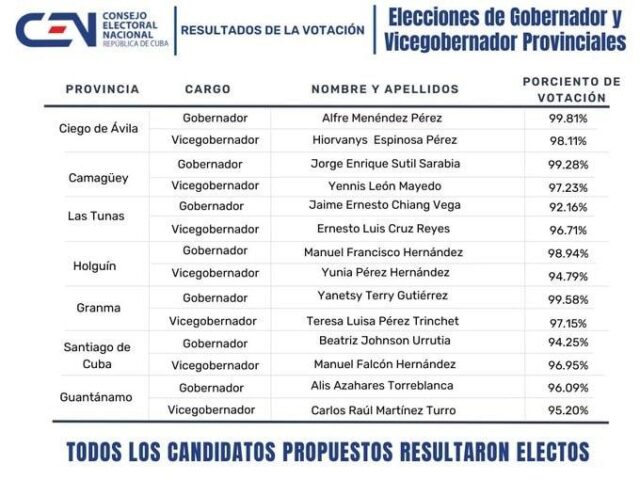 eleccion gobernadores Cuba
