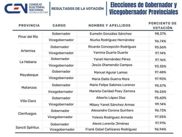 eleccion gobernadores Cuba2